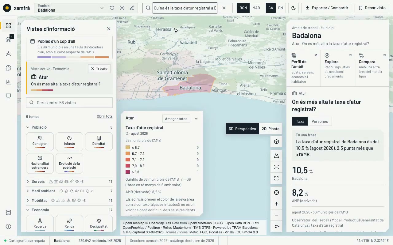 Mapa del visor amb Badalona fixada com a àmbit i la vista Atur oberta: la taxa d’atur registral és del 10,5 % (agost de 2026) i la referència de l’AMB, del 8,2 %. A dalt, la casella de cerca amb la pregunta sobre l’atur de Badalona.