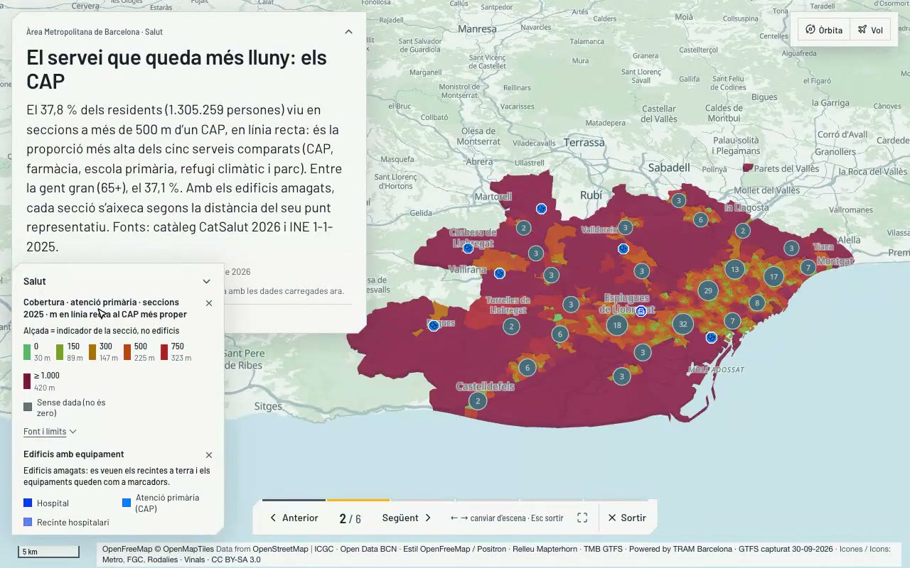 Presentació a pantalla completa, escena 2 de 6 del relat de l’AMB: «El servei que queda més lluny: els CAP». El text diu que el 37,8 % dels residents viu a més de 500 m d’un CAP; el mapa pinta les seccions censals de l’AMB, amb la llegenda de distància i els controls Anterior i Següent.