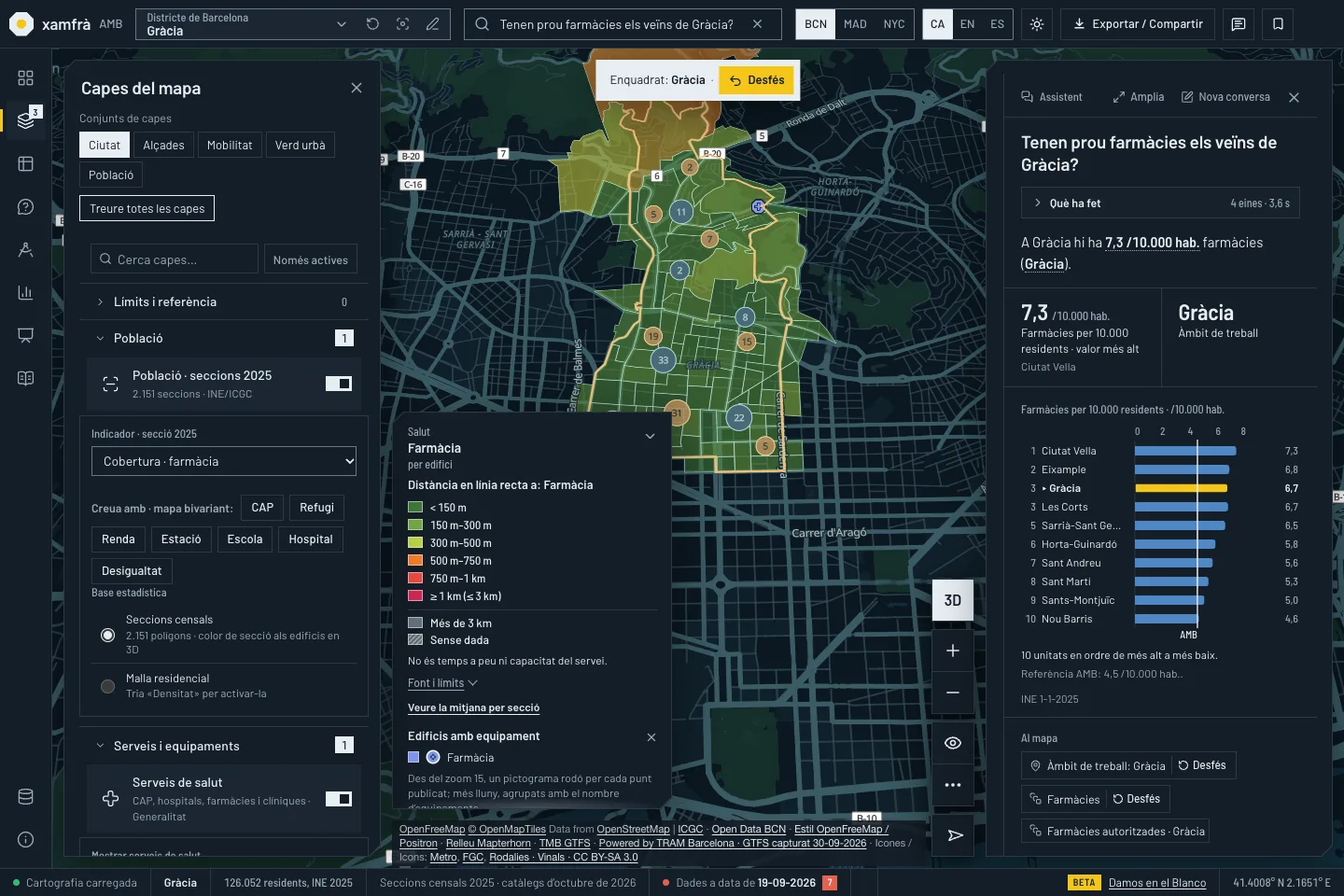 El visor a Gràcia, en 3D i amb el tema fosc. A la dreta, la targeta de l’assistent amb la pregunta «Tenen prou farmàcies els veïns de Gràcia?», el pas «Què ha fet» (4 eines), la resposta amb la xifra en negreta i un gràfic de barres de farmàcies per 10.000 residents dels districtes de Barcelona, amb Gràcia ressaltada. Al mapa, les seccions de Gràcia acolorides per la distància en línia recta a la farmàcia, amb les seves llegendes.