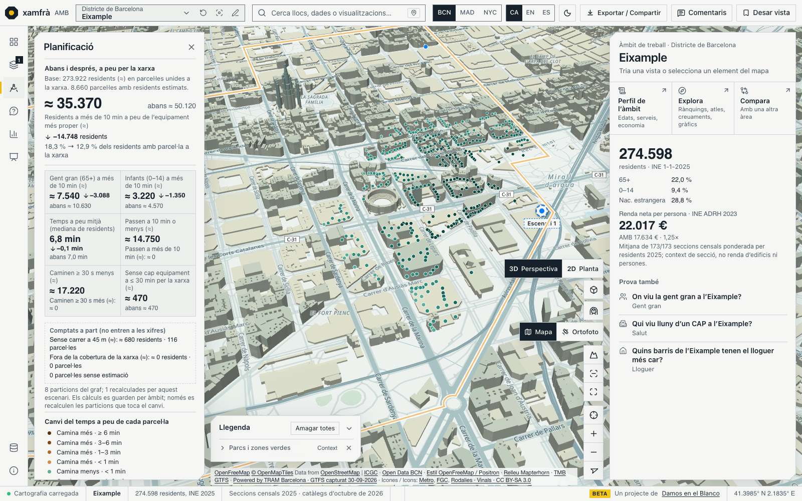 L’Eixample en 3D amb un CAP hipotètic marcat com a escenari a prop de la plaça de les Glòries i punts verds a les parcel·les on es camina menys. Al panell de Planificació, la targeta «Abans i després, a peu per la xarxa» amb els residents a més de 10 minuts, abans i després.