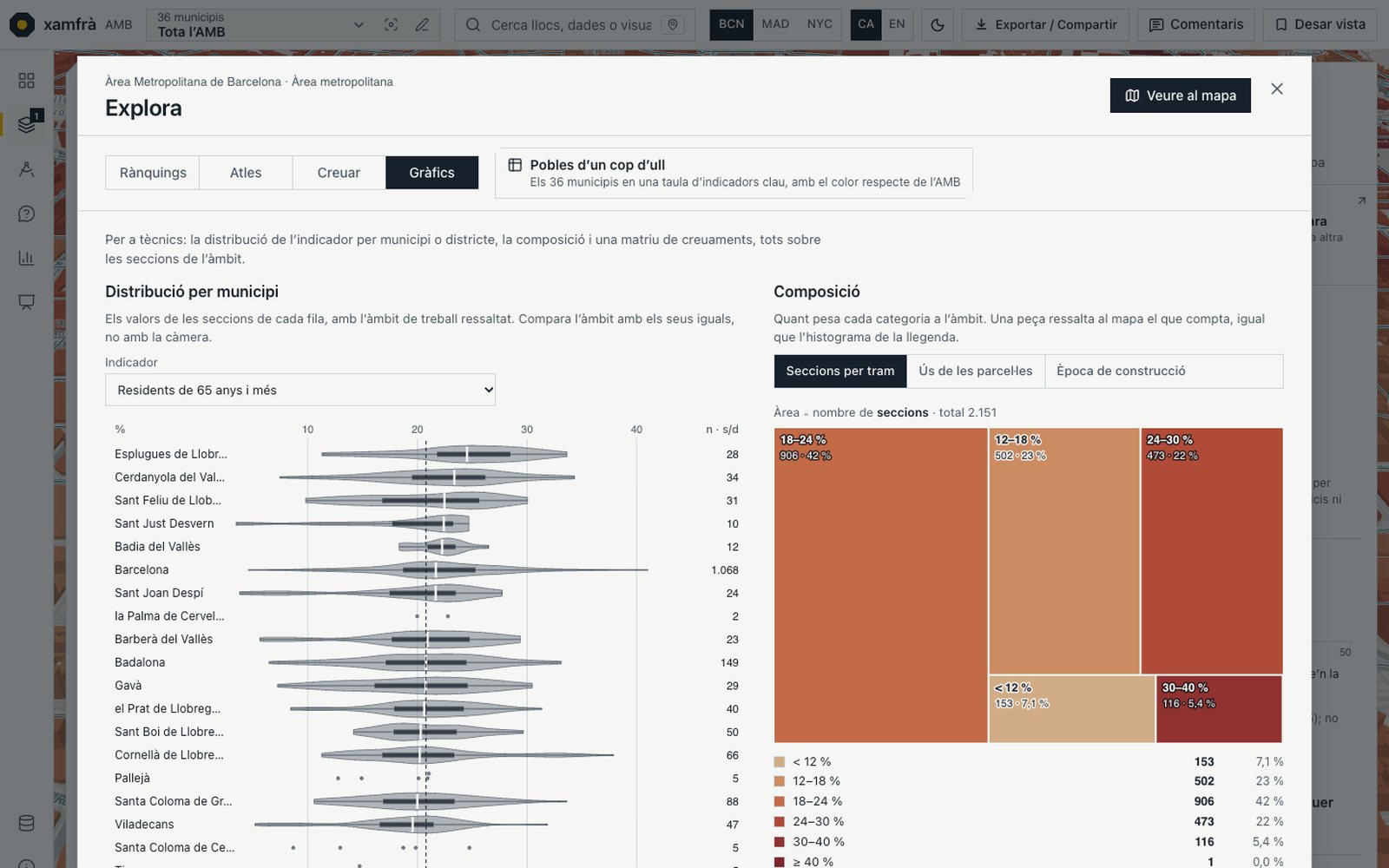 Diàleg Explora, pestanya Gràfics: a l’esquerra, la distribució dels residents de 65 anys i més per municipi, amb violins i mediana; a la dreta, un treemap de seccions per tram de percentatge, en tons de vermell.