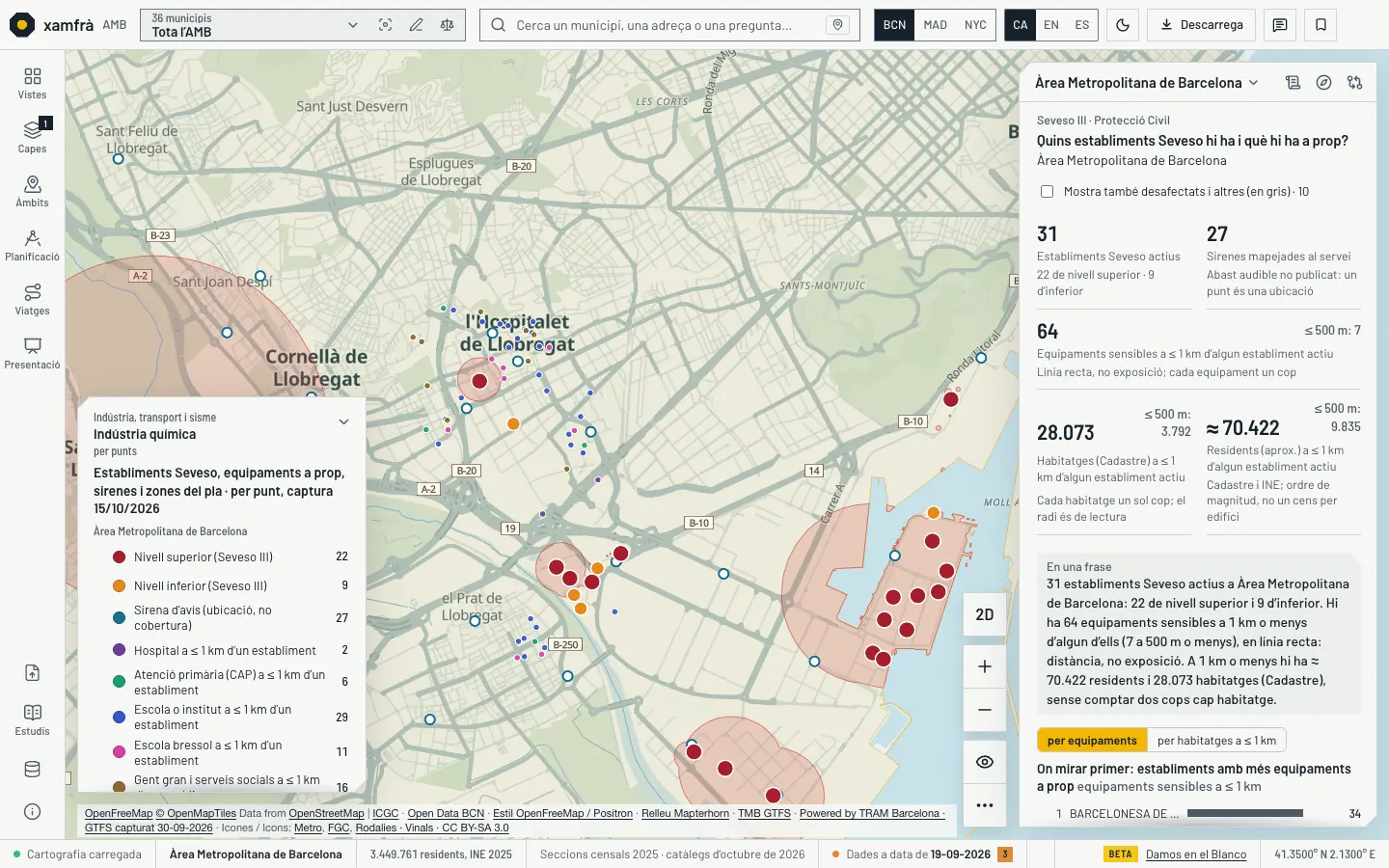 La vista d’indústria química (Seveso) sobre el delta del Llobregat, el Port i la Zona Franca, tema clar: els establiments en vermell (nivell superior) i taronja (inferior), les zones del pla en rosa, les sirenes i els equipaments sensibles a 1 km o menys. A la dreta, 31 establiments actius, 64 equipaments sensibles a 1 km o menys, 28.073 habitatges i uns 70.422 residents a 1 km o menys d’algun establiment, amb l’avís que és distància en línia recta, no exposició.