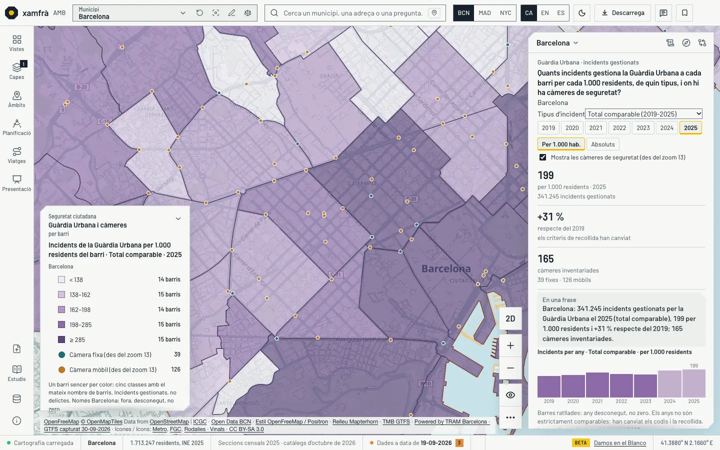 La vista de la Guàrdia Urbana i les càmeres, de «Seguretat ciutadana», sobre l’Eixample, Ciutat Vella, Gràcia i Sants, tema clar: cada barri en cinc classes de lila segons els incidents gestionats per 1.000 residents el 2025, i a sobre les càmeres municipals (fixes i mòbils). A la dreta, el tipus i l’any, 199 incidents per 1.000 residents, 341.245 incidents gestionats, +31 % respecte del 2019 amb l’avís que la recollida ha canviat, 165 càmeres i la sèrie anual.
