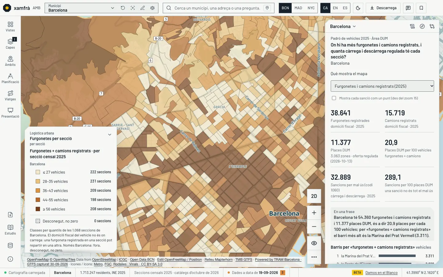 La vista de furgonetes i camions per secció, de la família «Logística urbana», sobre l’Eixample, Gràcia i Sarrià-Sant Gervasi, tema clar: cada secció censal en cinc classes, del crem al marró fosc, segons els vehicles registrats el 2025. A la dreta, les xifres de Barcelona: 38.641 furgonetes, 15.719 camions, 11.377 places de càrrega i descàrrega, 20,9 places per 100 vehicles i 32.889 sancions per mal ús el 2025, amb el rànquing de barris.