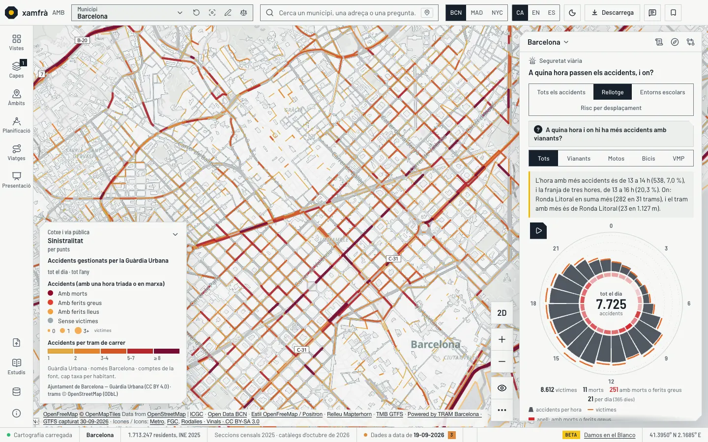 El «Rellotge dels accidents» a Barcelona, tema clar: el mapa pinta cada tram de carrer de l’Eixample i voltants segons els accidents gestionats per la Guàrdia Urbana el 2025 durant tot el dia, de groc (1) a granat (8 o més). A la dreta, el rellotge radial de 24 hores amb els accidents per hora, l’anell de víctimes i el total, la frase que diu que l’hora amb més accidents és de 13 a 14 h, i els filtres per vianants, motos, bicis i VMP.
