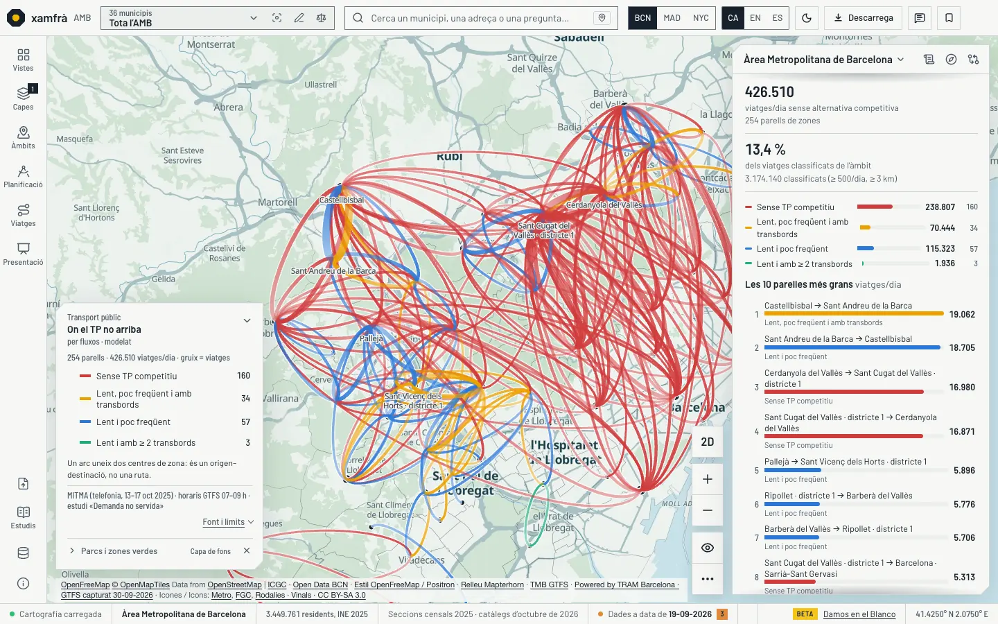 La vista «On el TP no arriba» sobre tota l’AMB, tema clar: arcs entre zones on el transport públic no és una alternativa competitiva, amb el gruix segons els viatges al dia i el color pel motiu; els feixos més densos són al Vallès i al Baix Llobregat. A l’esquerra, les parelles per motiu; a la dreta, 426.510 viatges al dia sense alternativa competitiva (el 13,4 % dels classificats), les barres per motiu i les parelles més grans.