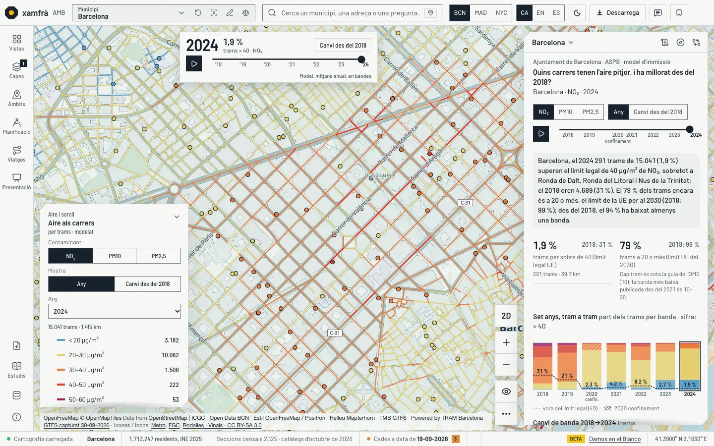 L’Eixample de Barcelona amb la vista «Aire als carrers», tema clar: cada tram de carrer pintat per la seva banda de NO₂ modelada el 2024, de blau (menys de 20 µg/m³) i groc a taronja, vermell i granat (de 40 a 60); els punts són centres educatius. A dalt, el reproductor 2018–2024; a l’esquerra, el contaminant, l’any i els trams de cada banda; a la dreta, la resposta amb l’1,9 % de trams per sobre de 40 el 2024 (31 % el 2018) i les barres dels set anys.