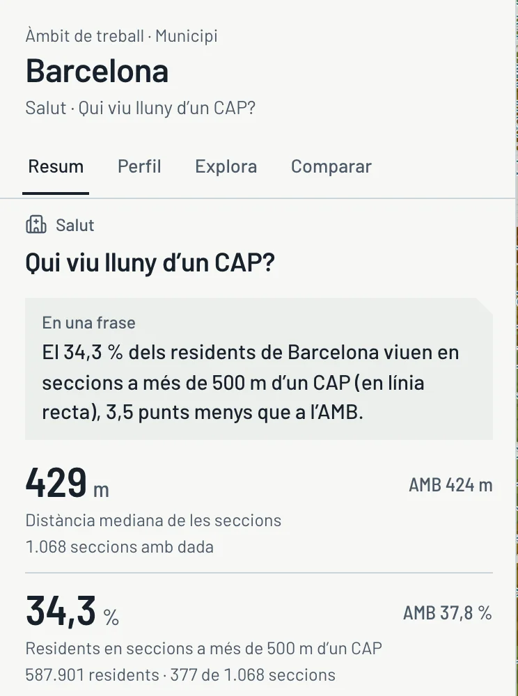 Panell de resum de Barcelona: «En una frase», 429 metres de mediana i el 34,3 % dels residents i el 34,9 % de la gent gran a més de 500 metres d’un CAP, amb la referència de l’AMB.